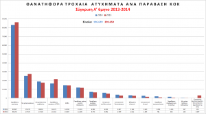 pinakas paravaseis trohaias thanatifora atyhimata motor vehicle accidents deaths first quarter 2014 greece police eidikeuomenoi