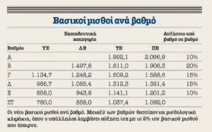 αυξησεις μισθων ιατρων και νοσηλευτων ανα βαθμιδα