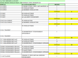 προκύρηξη νοσηλευτικού και παραιατρικου προσωπικου