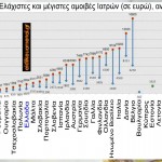 Σύγκριση μισθών Ιατρών και άλλων επαγγελματιών ανά Ευρωπαϊκή χώρα